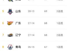 开云体育入口-山东男篮在客场差点逆转，遗憾失利